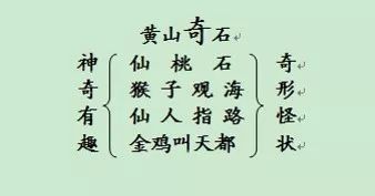 奇石黃山介紹50字_黃山奇石的風景介紹_黃山奇石介紹了哪四種奇石?